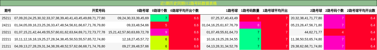 近5期历史同期012路号码数据表格