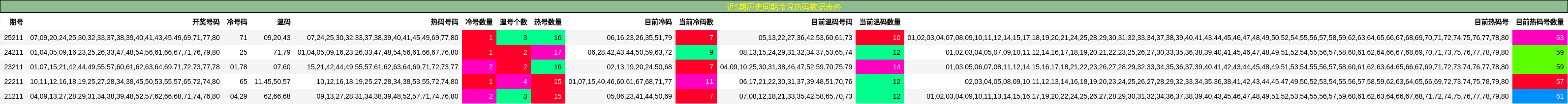 近5期历史同期冷温热码数据表格