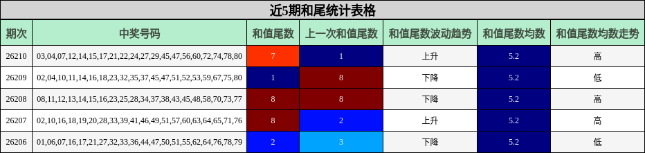 近5期和尾统计表格
