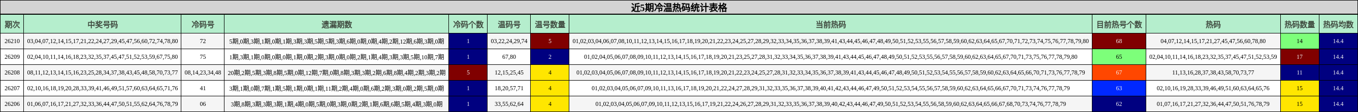 近5期冷温热码统计表格