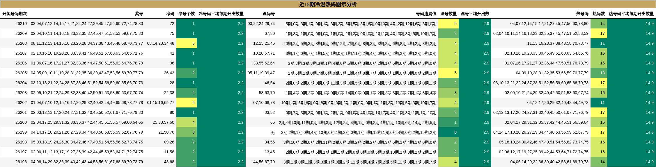 近15期冷温热码图示分析