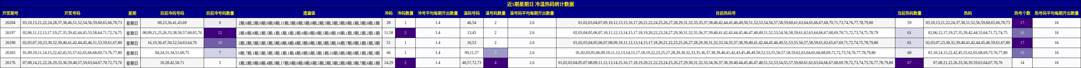 近5期星期日 冷温热码统计数据