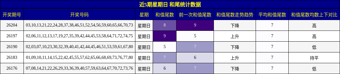 近5期星期日 和尾统计数据