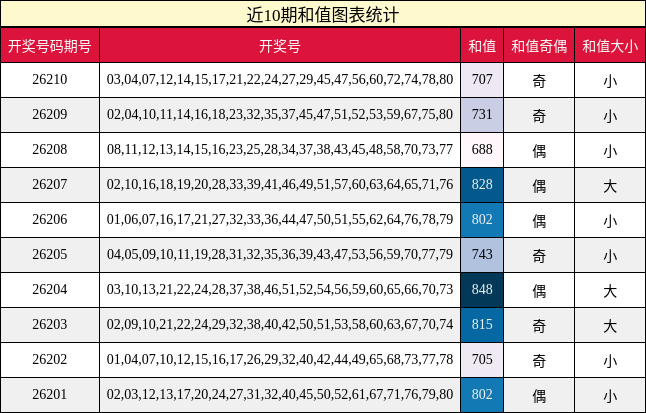 和值分析
