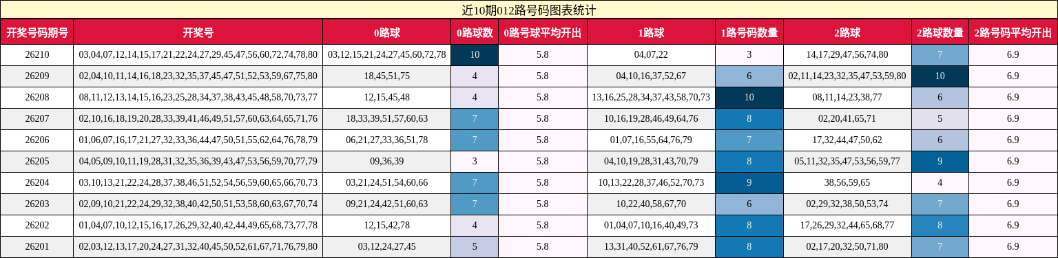 012路号码分析