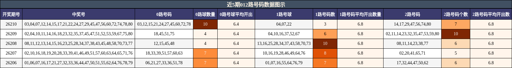 近5期012路号码数据图示