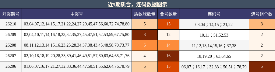 近5期质合,连码数据图示