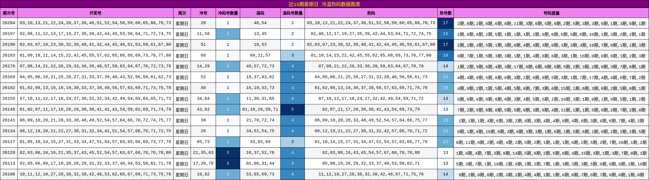 近15期星期日 冷温热码数据图表