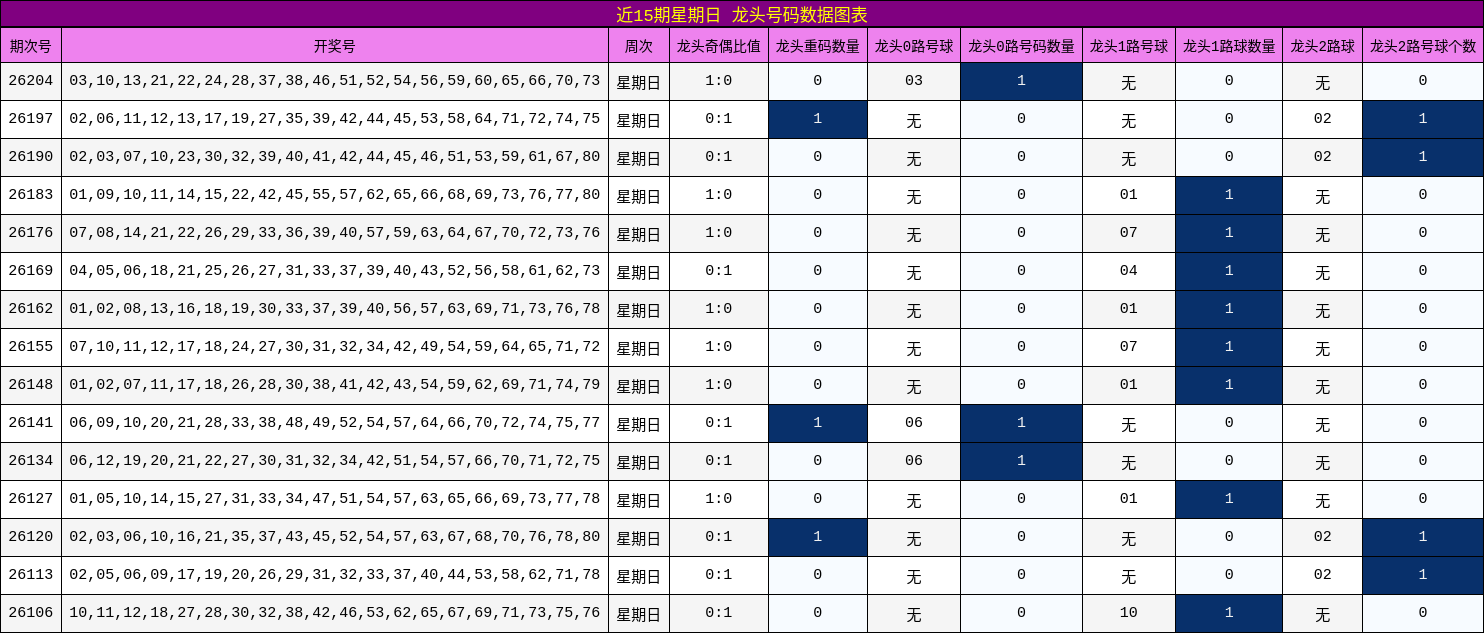 近15期星期日 龙头号码数据图表