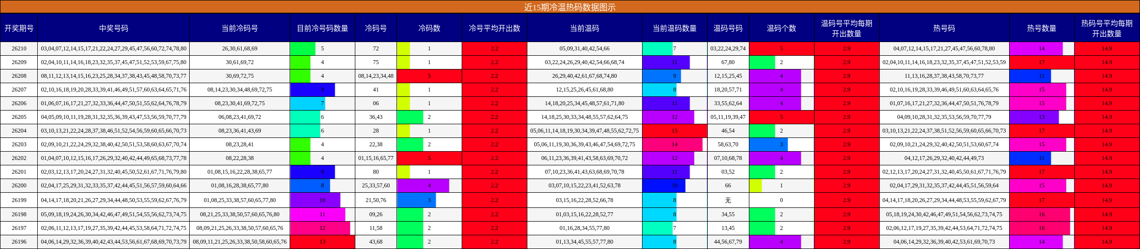 近15期冷温热码数据图示