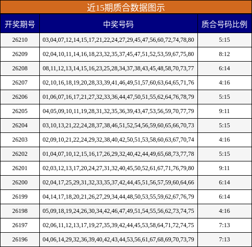近15期质合数据图示
