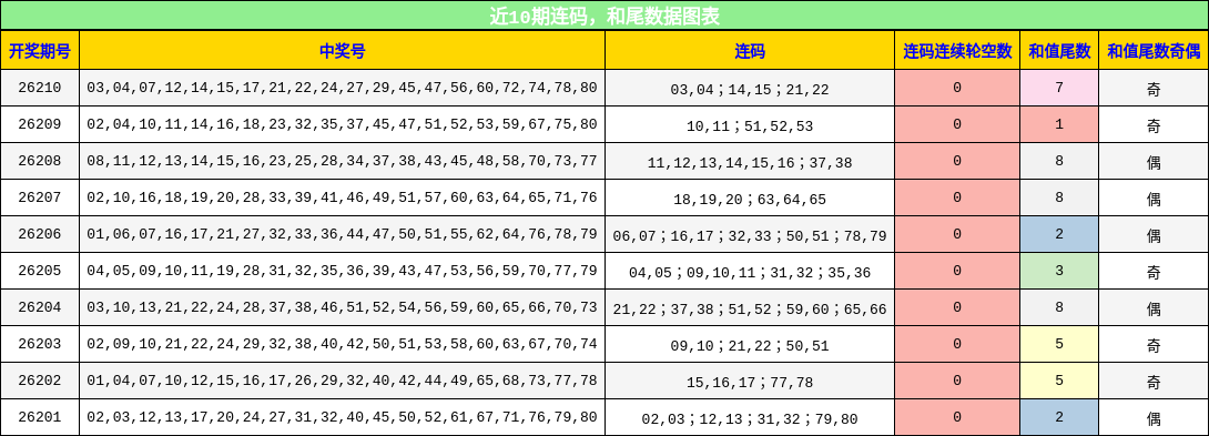 连码分析，和尾分析