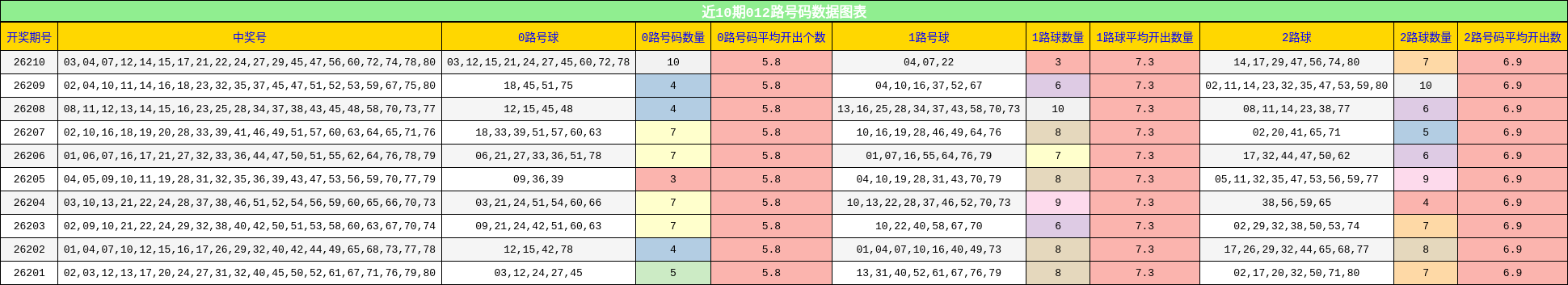 012路号码分析