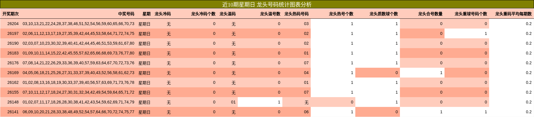 近10期星期日 龙头号码统计图表分析