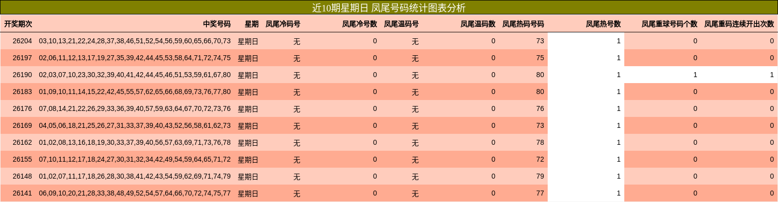 近10期星期日 凤尾号码统计图表分析