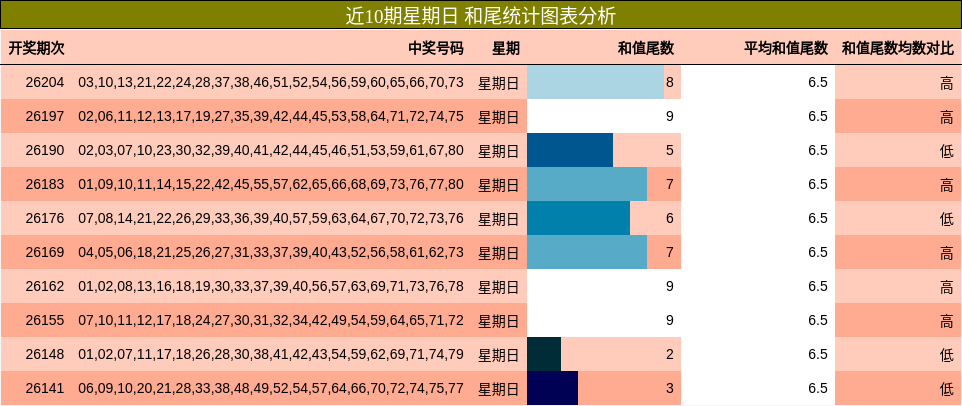 近10期星期日 和尾统计图表分析