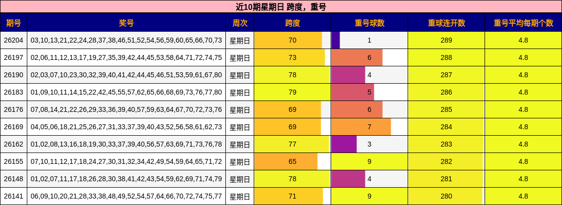 跨度分析，重号分析