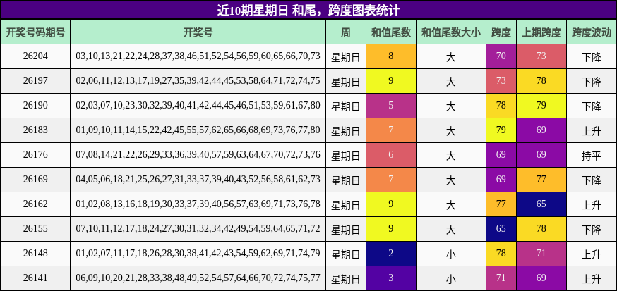 近10期星期日 和尾,跨度图表统计