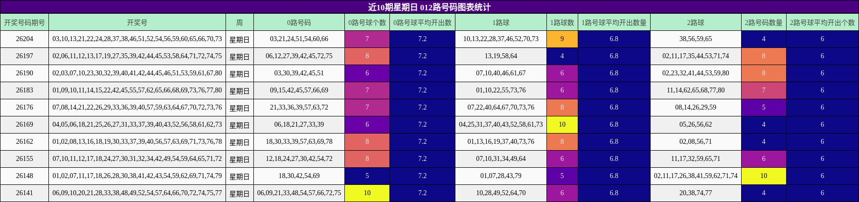近10期星期日 012路号码图表统计