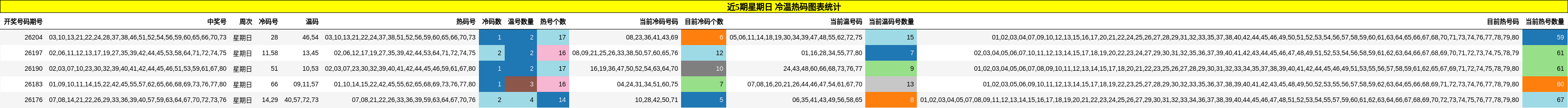 冷温热码分析