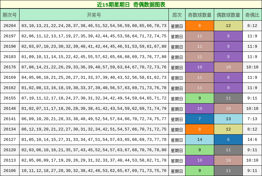 奇偶分析