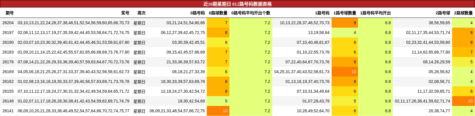 近10期星期日 012路号码数据表格