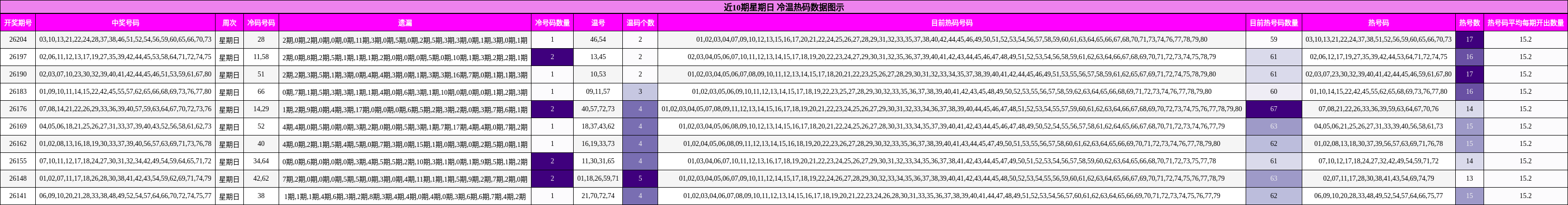 冷温热码分析