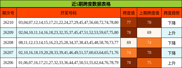 近5期跨度数据表格