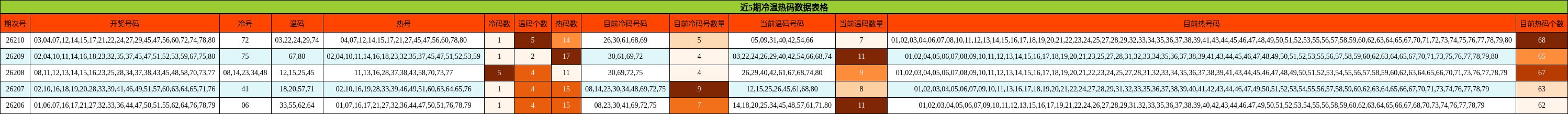 近5期冷温热码数据表格