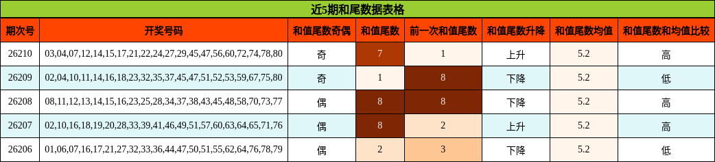 近5期和尾数据表格