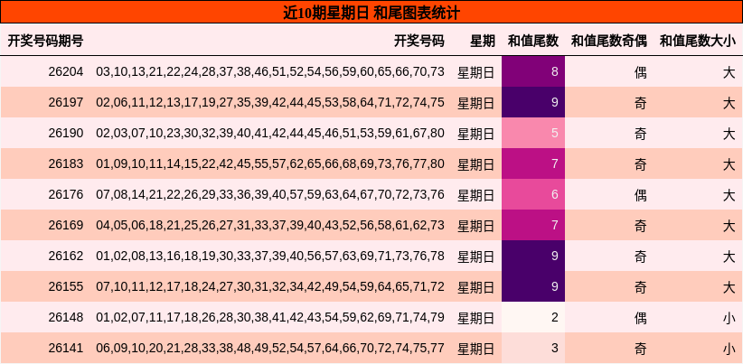 和尾分析