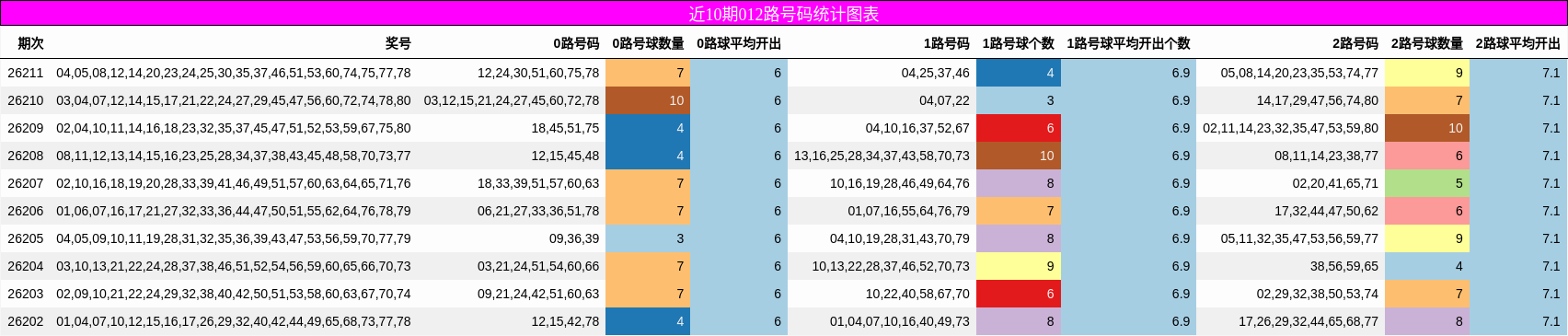 012路号码分析