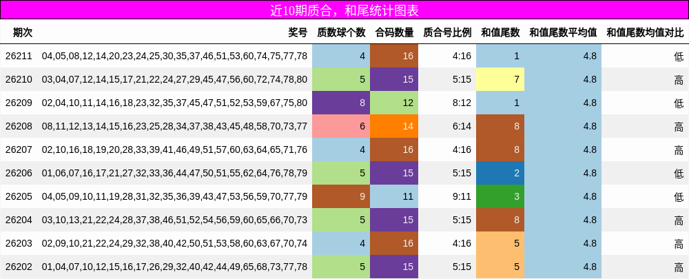 质合分析,和尾分析