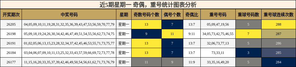 近5期星期一 奇偶,重号统计图表分析