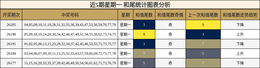 近5期星期一 和尾统计图表分析