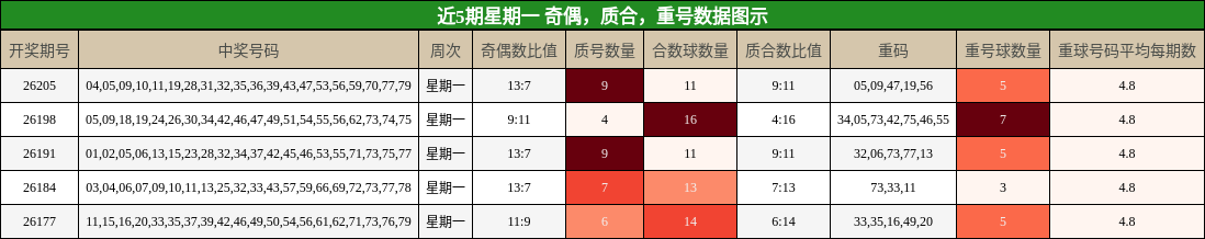 近5期星期一 奇偶,质合,重号数据图示