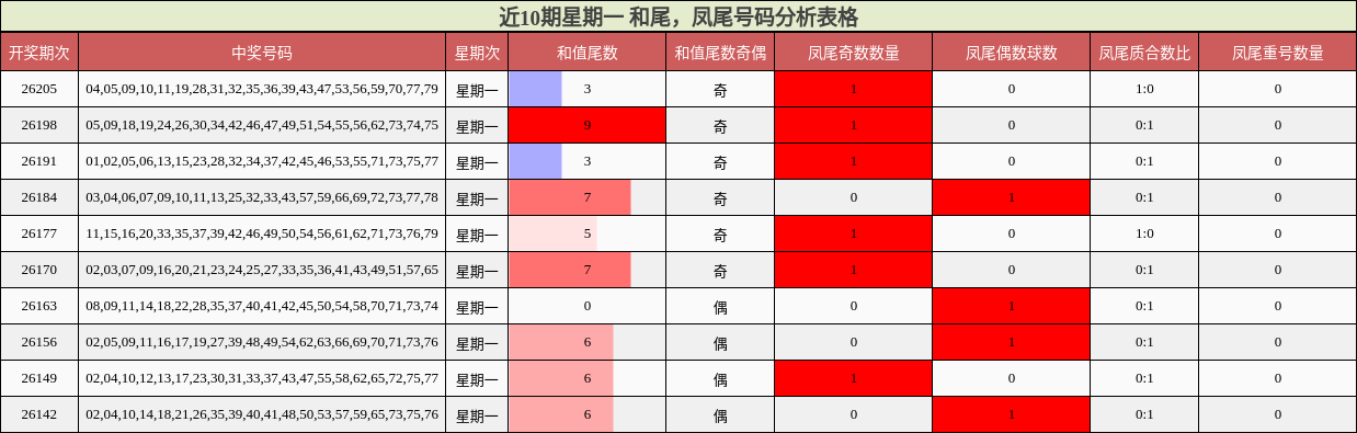 近10期星期一 和尾，凤尾号码分析表格
