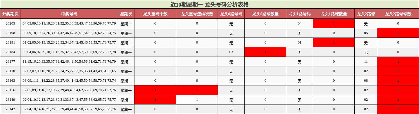 近10期星期一 龙头号码分析表格