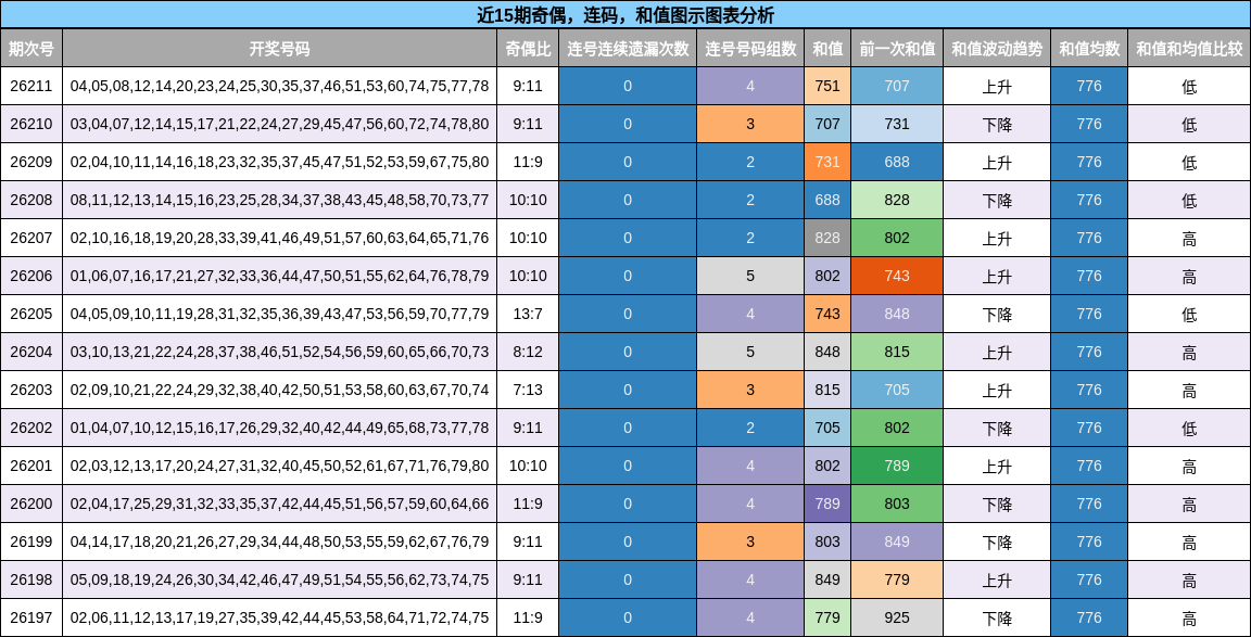 奇偶分析,连码分析,和值分析