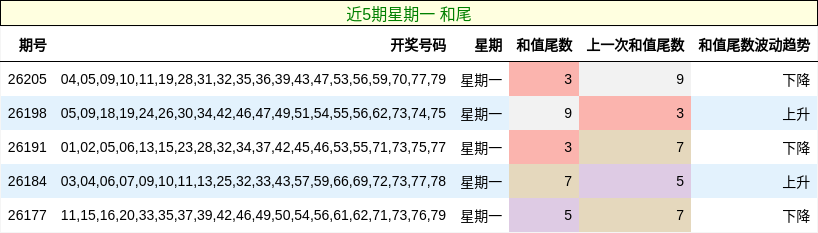 近5期星期一 和尾