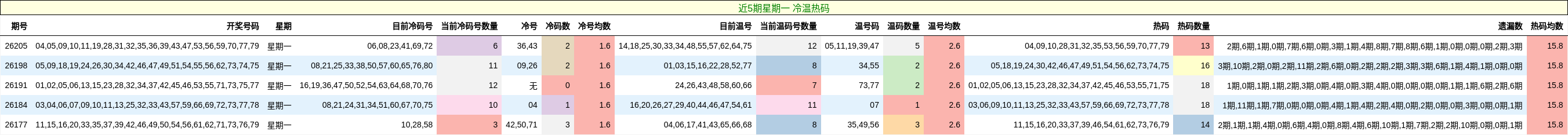近5期星期一 冷温热码
