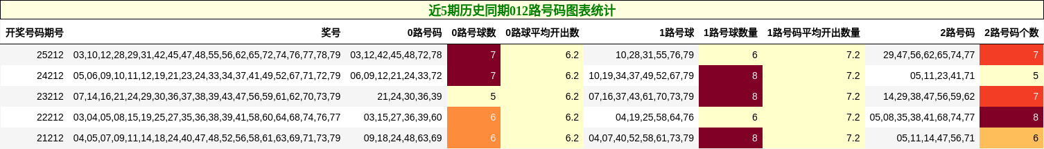 近5期历史同期012路号码图表统计