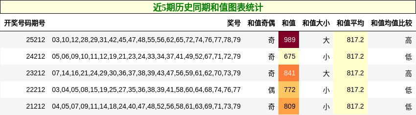 近5期历史同期和值图表统计