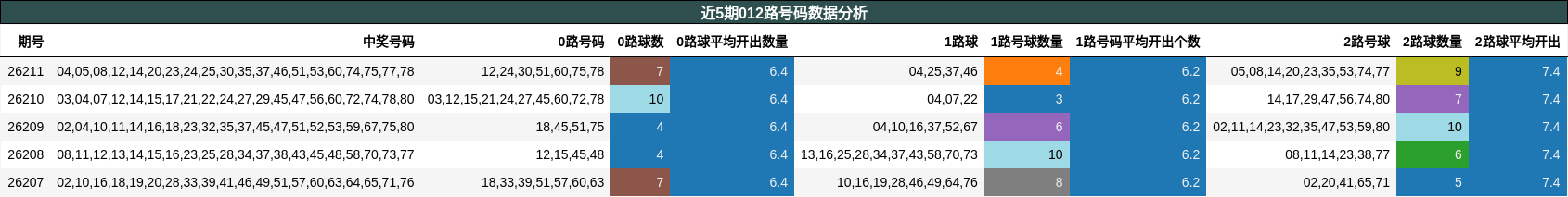 012路号码分析