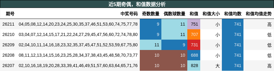 奇偶分析,和值分析