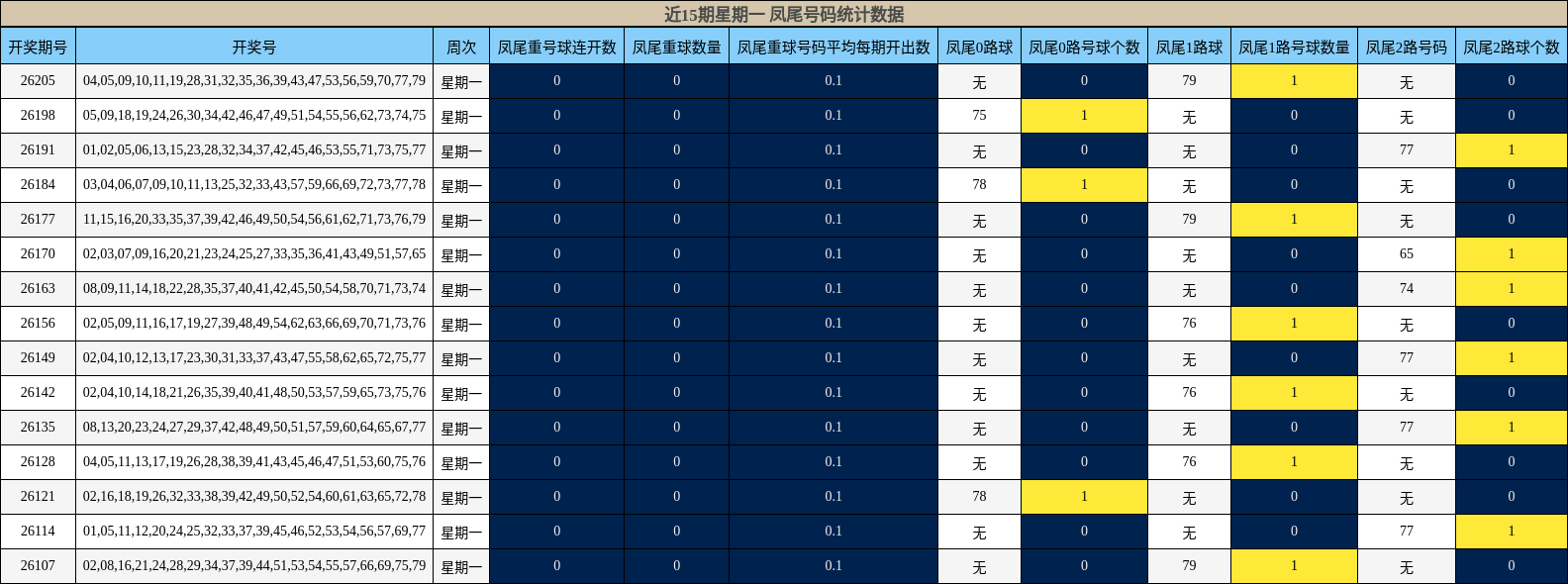 近15期星期一 凤尾号码统计数据