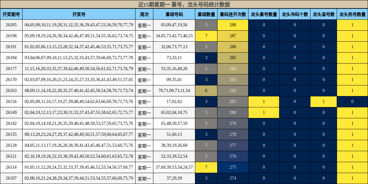 近15期星期一 重号,龙头号码统计数据