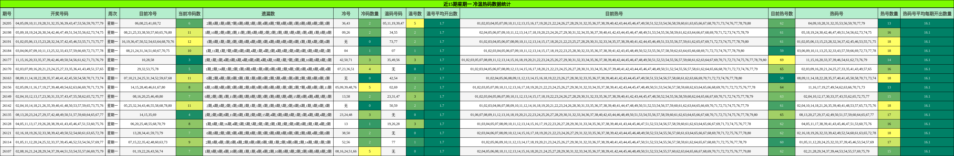 近15期星期一 冷温热码数据统计