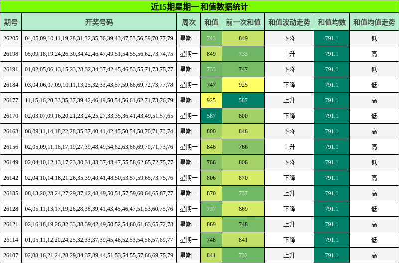 近15期星期一 和值数据统计