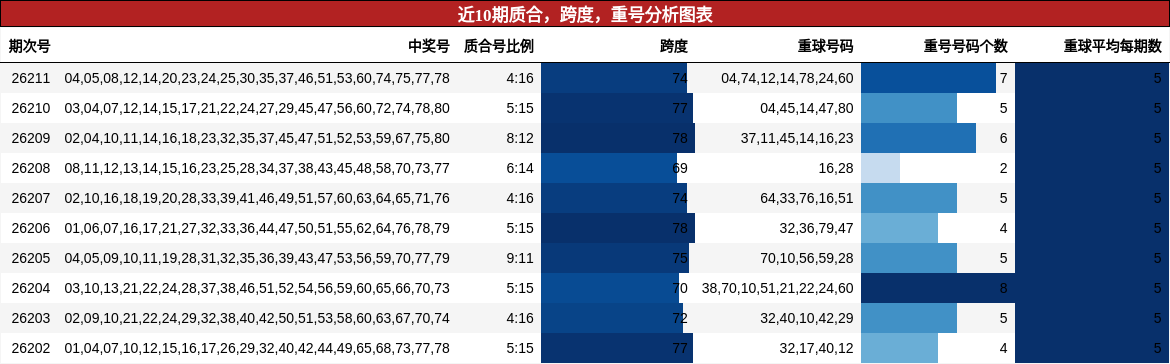 近10期质合,跨度,重号分析图表